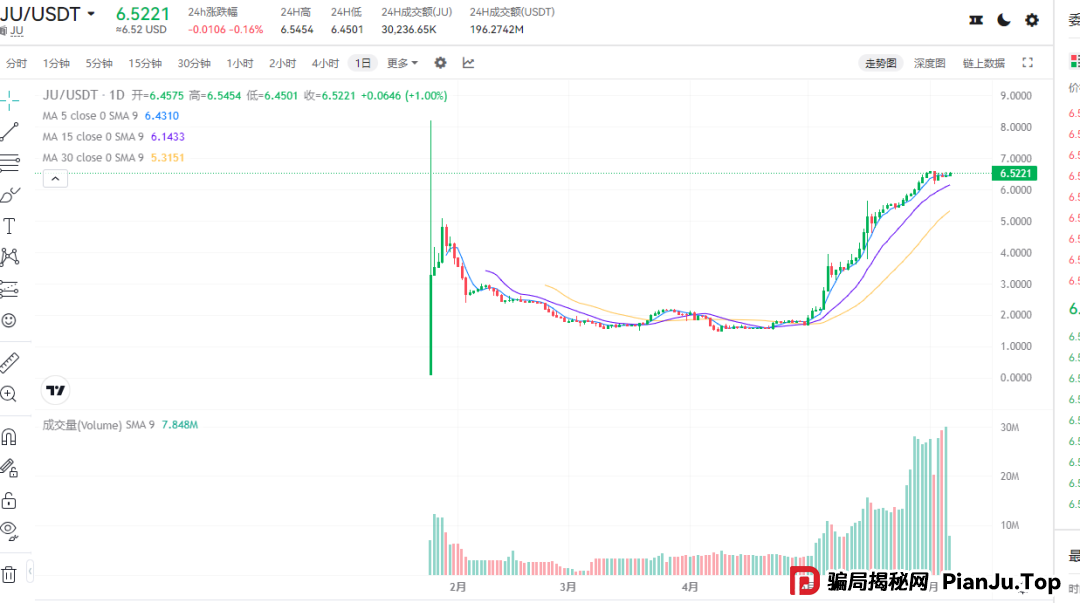 再次聚焦！诉说聚币交易所的轮回割韭术，Butterfly蝴蝶生态等属于资金盘镰刀手！