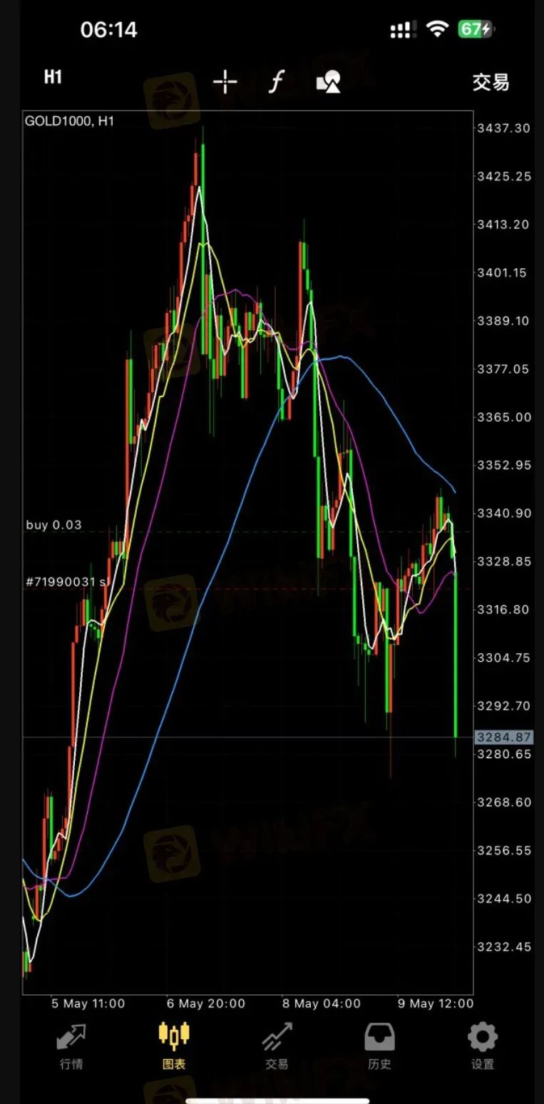 外汇天眼曝光台：每天多休市两个小时，领峰贵金属人为制造跳空缺口