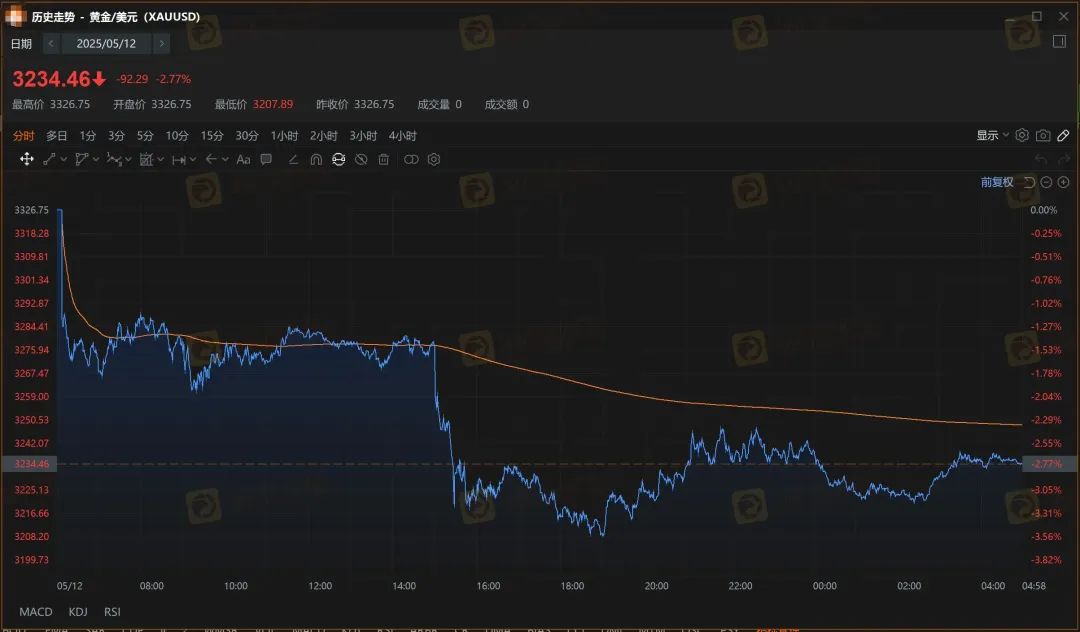 外汇天眼曝光台：每天多休市两个小时，领峰贵金属人为制造跳空缺口