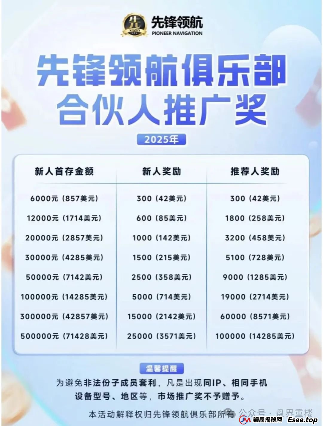 币胜客（先锋领航俱乐部）交易所跟单类资金盘骗局已经处于一个大后期的阶段了，操盘手圈钱上亿，即将崩盘跑路！