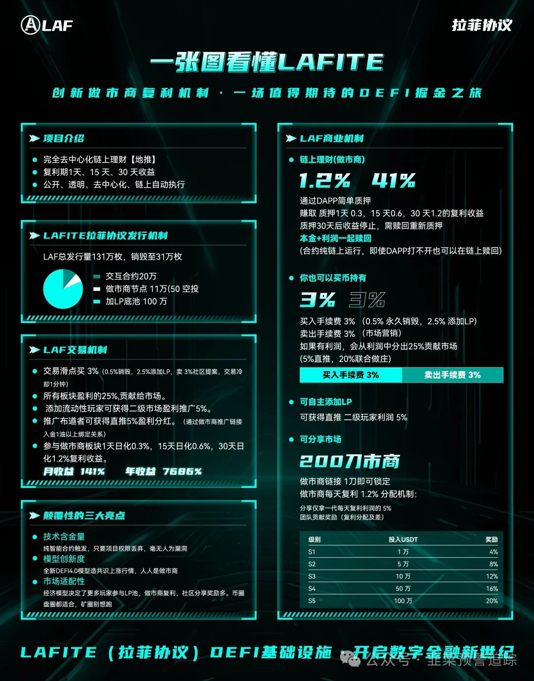 【拆解预警】 LAFITE（拉菲协议），诈骗短命资金盘，即将崩盘！