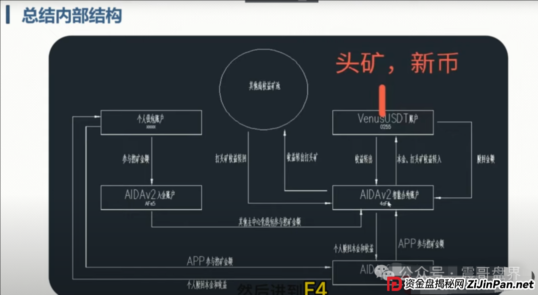AIDAv2（艾达宝）无损挖矿资金盘骗局，操盘手圈钱几千万，即将崩盘跑路