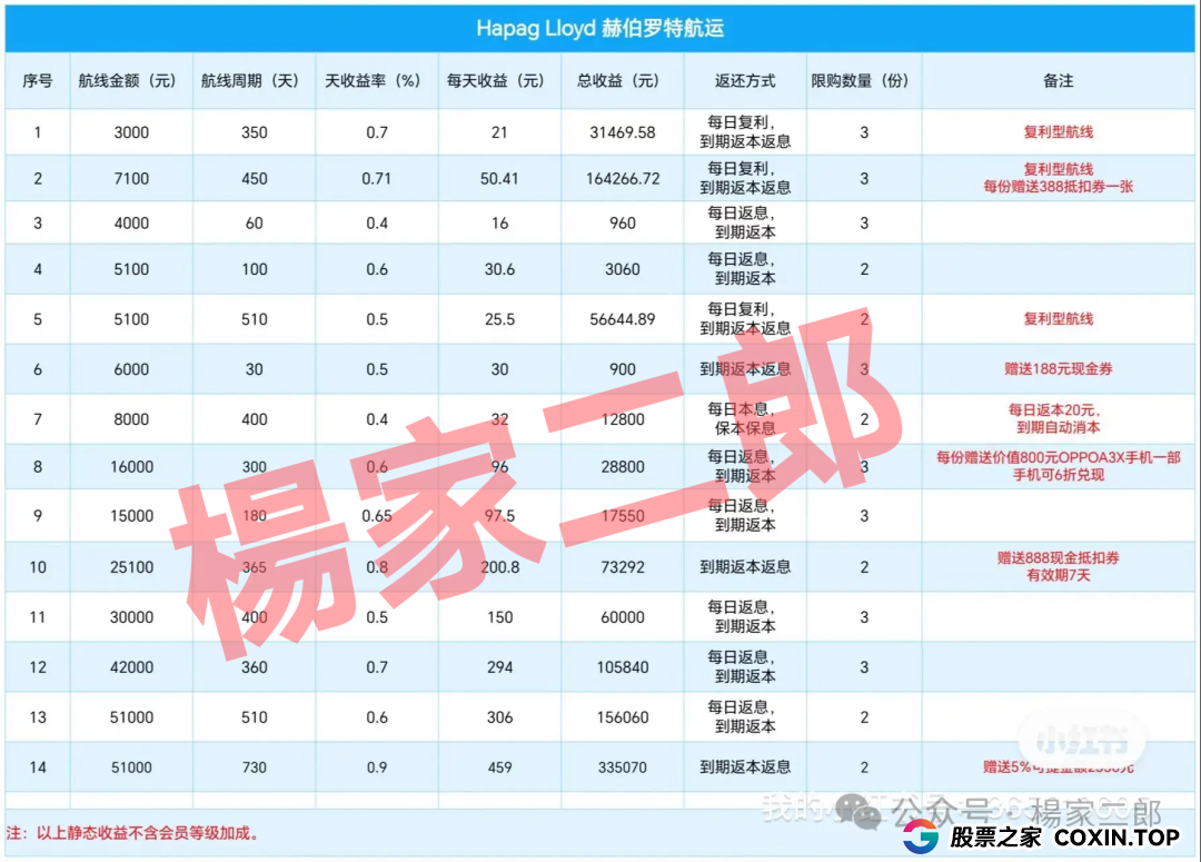 ＂套牌赫伯罗特航运＂资金盘卷土重来：又一场注定崩盘的骗局！