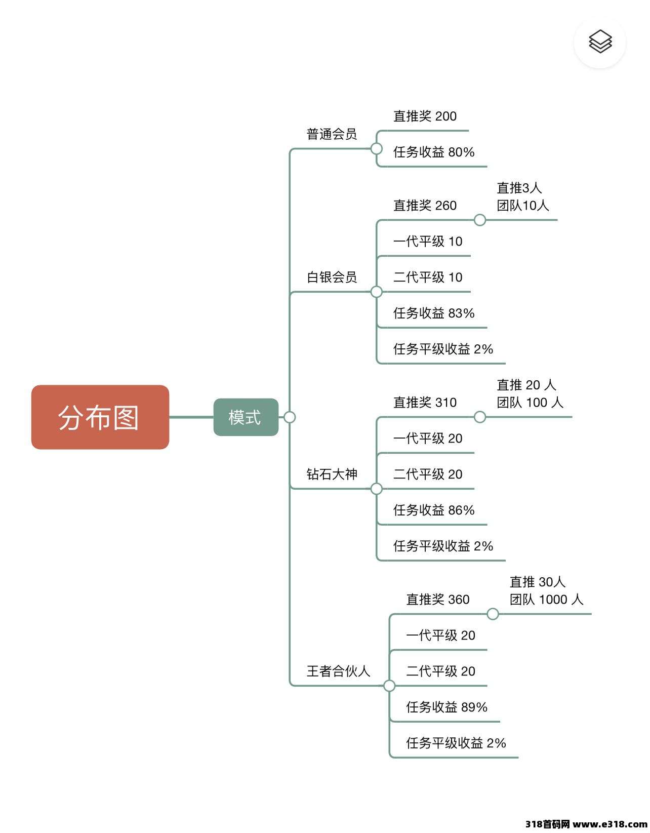 首码【趣盈利】刚出1秒，全新双佣模式，推广收益无上限！