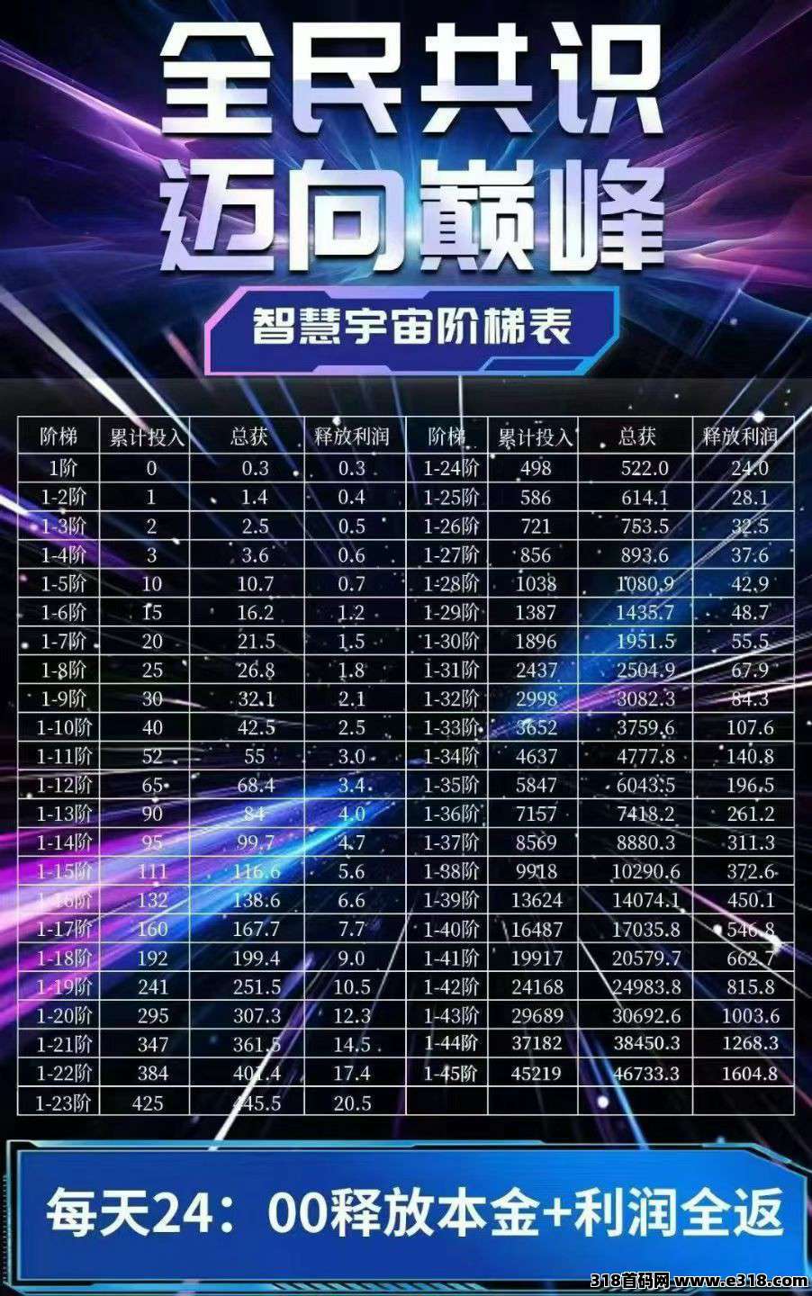 智慧宇宙零撸,上墙模式,保底收益高,最新模式 智慧宇宙零撸,上墙模式,保底收益高,最新模式