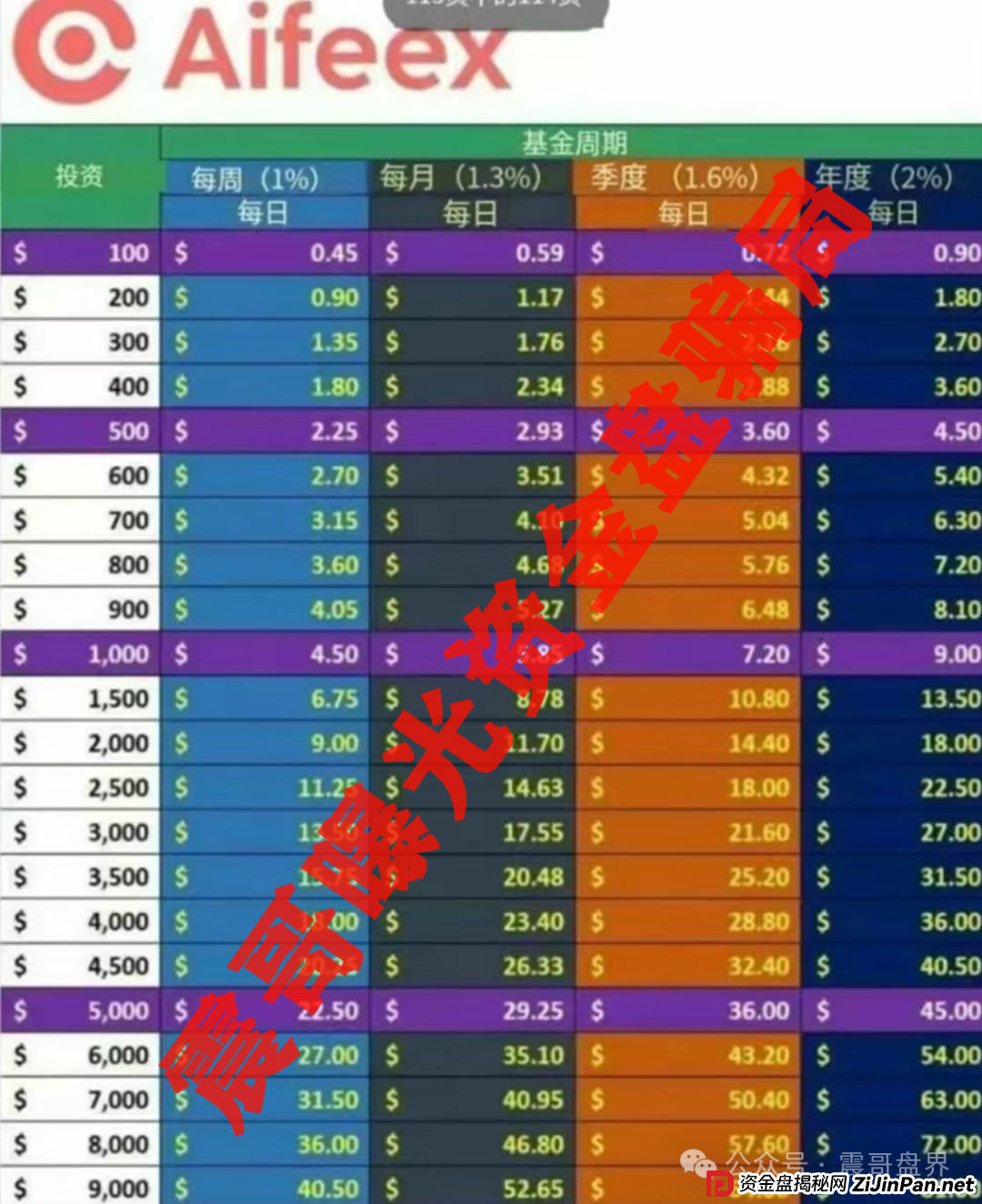 艾菲克斯Aifeex即将崩盘，疑似又开老虎AI，别参与这骗局