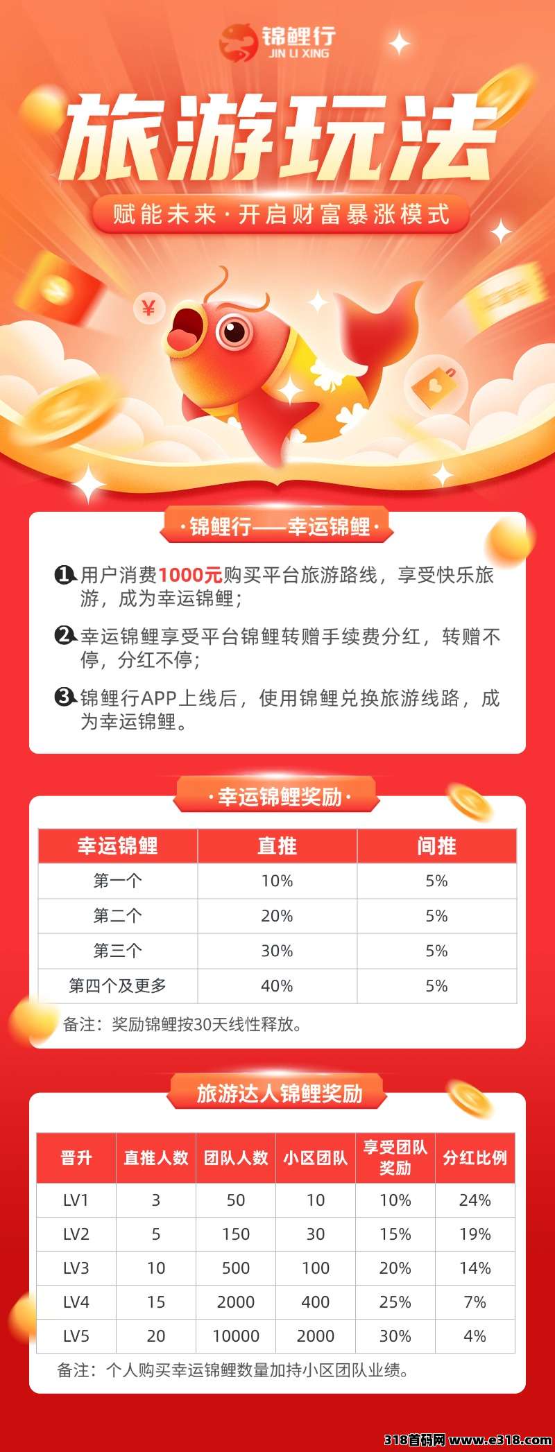锦鲤行重磅来袭,已经正式上线,以旅游事业造血强,互联网+实体闭环稳 锦鲤行重磅来袭,已经正式上线,以旅游事业造血强,互联网+实体闭环稳