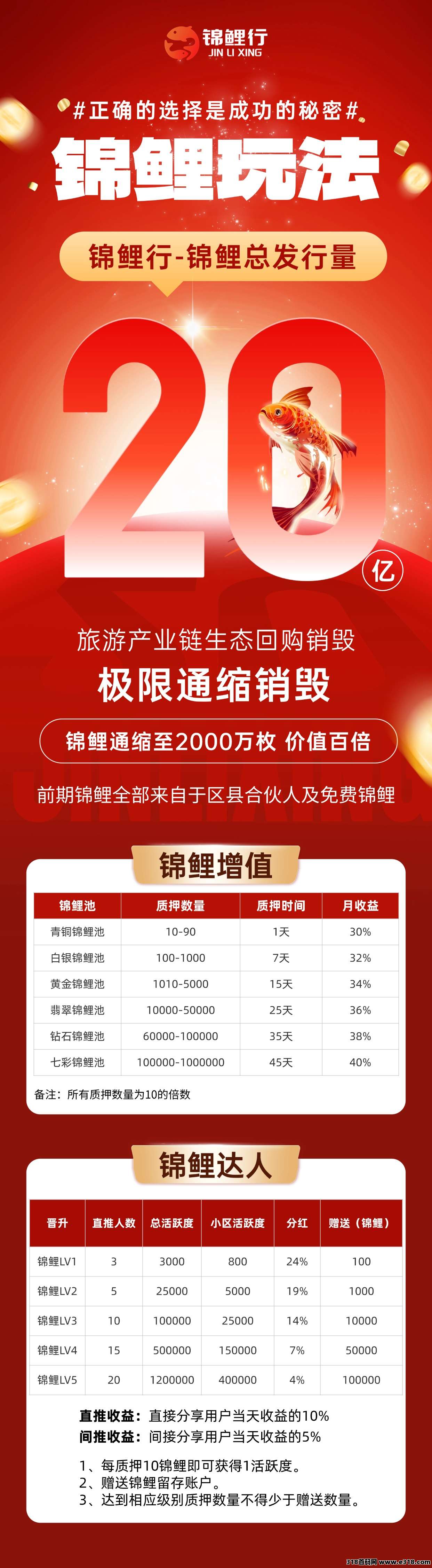 锦鲤行重磅来袭,已经正式上线,以旅游事业造血强,互联网+实体闭环稳 锦鲤行重磅来袭,已经正式上线,以旅游事业造血强,互联网+实体闭环稳