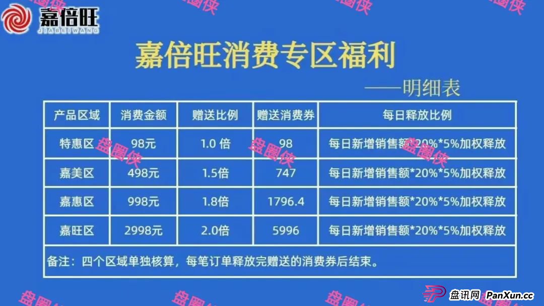 8月28日：最新资金盘项目骗局曝光，嘉倍旺商城，夕阳红满天，乐施会等随时可能卷钱跑路