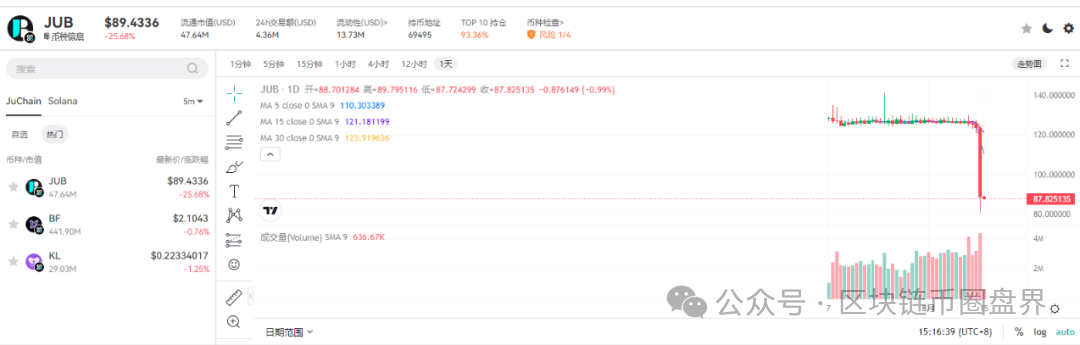 聚币崩盘实录：16亿蒸发，十万散户的“暴富梦”一夜归零！