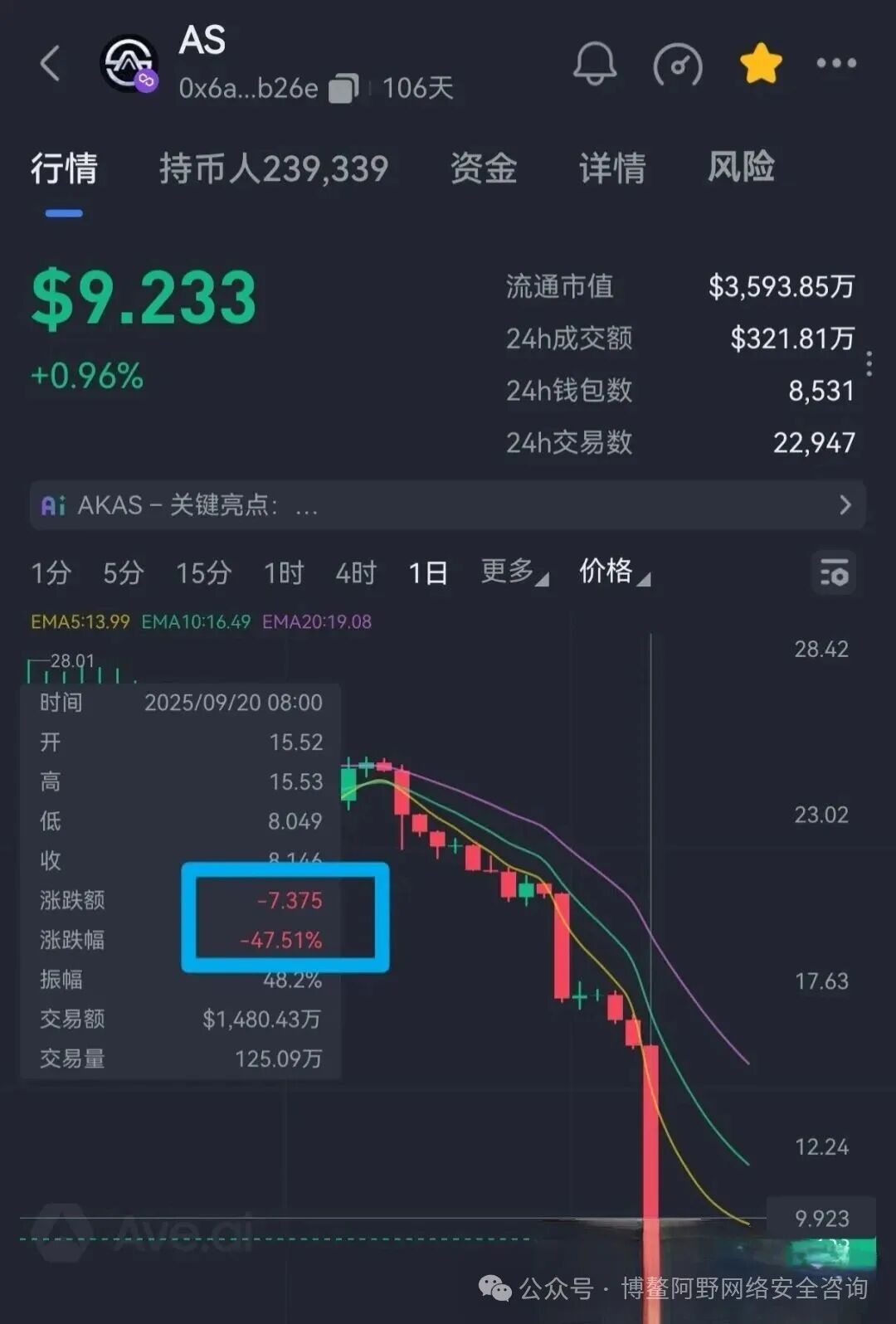 暴跌30%!AKAS崩了:老鼠仓精准砸盘,KSP旧团队换马甲收割,3万人被埋 暴跌30%!AKAS崩了:老鼠仓精准砸盘,KSP旧团队换马甲收割,3万人被埋