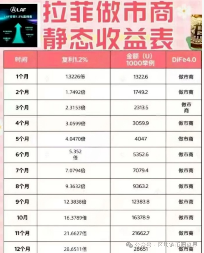 拉菲协议LAFITE每天1.2%收益？2600万刀资金池要爆雷，赶紧跑！