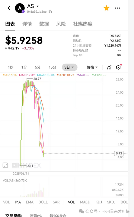 突发暴雷！奥拉丁仿盘AKAS彻底凉凉，币价暴跌90%，散户血本无归，亏损过亿!下一个就是ARK！