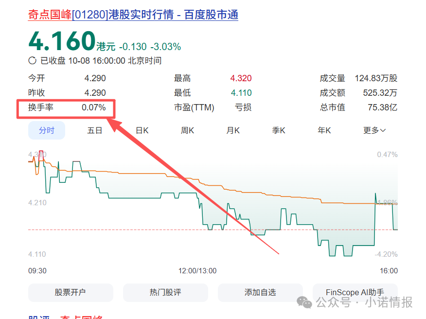 “圣商教育”投资人陷入“沉没成本”，中证网曝出“奇点国峰”2025年中期亏损1928.6万元！（一）