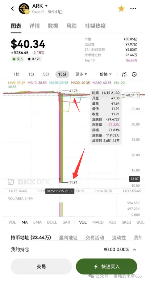 别再信“信仰充值”了！ARK暴跌70%背后，藏着币圈最狠的伪去中心化套路