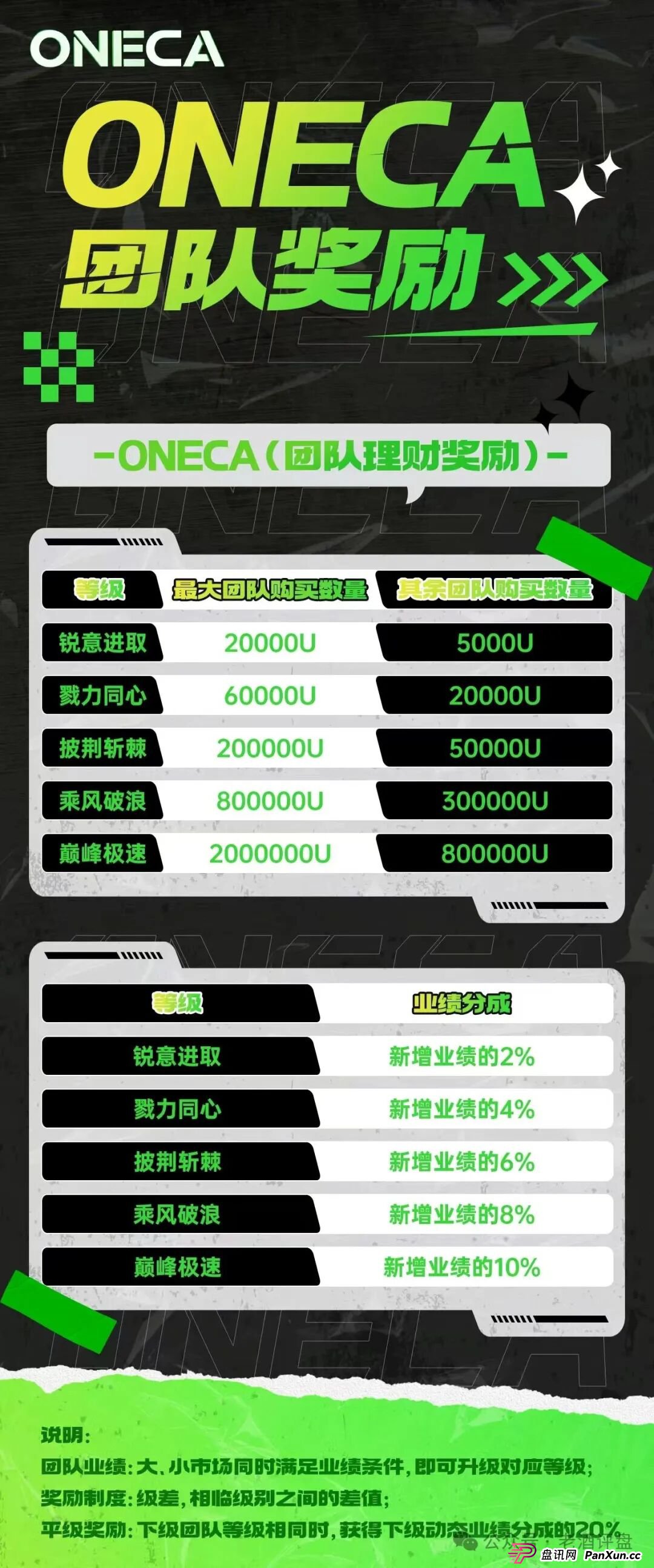 “旺卡Oneca”资金盘项目已进入中尾期，即将收割，崩盘跑路在即！