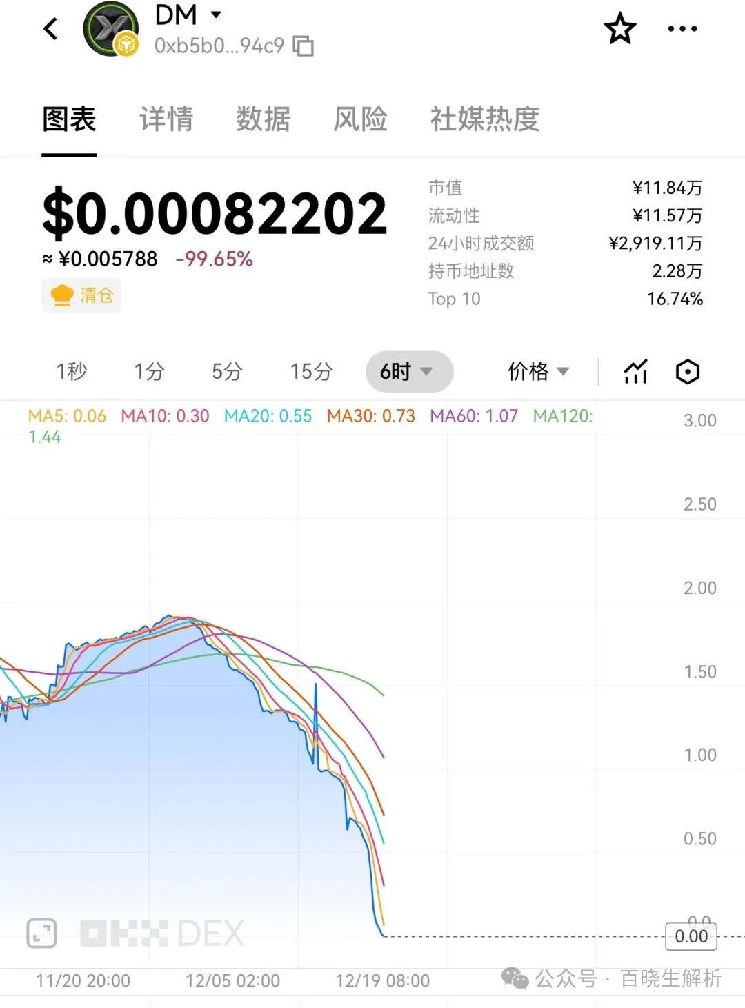 拉菲LAF归零，ARK腰斩，奥拉丁内讧，大崩盘时代来临！