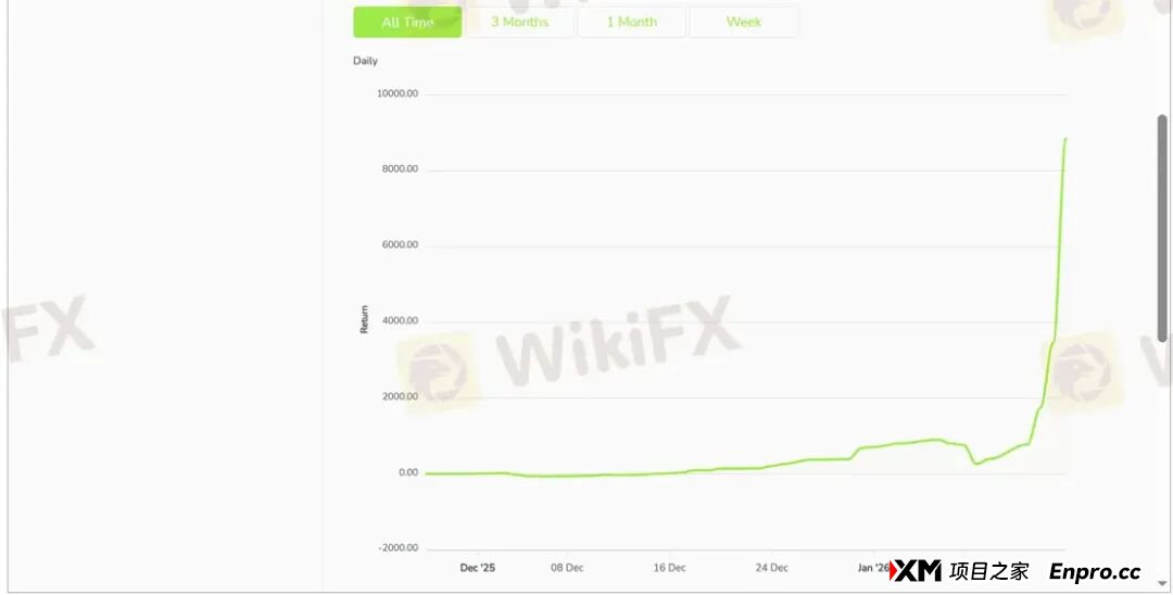 百倍的收益曲线难掩真相 为何TRADEQUO平台的跟单不可信!(14) 百倍的收益曲线难掩真相 为何TRADEQUO平台的跟单不可信!(14)