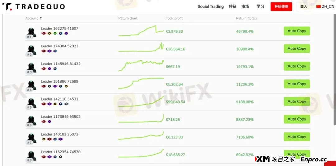 百倍的收益曲线难掩真相 为何TRADEQUO平台的跟单不可信!(12) 百倍的收益曲线难掩真相 为何TRADEQUO平台的跟单不可信!(12)