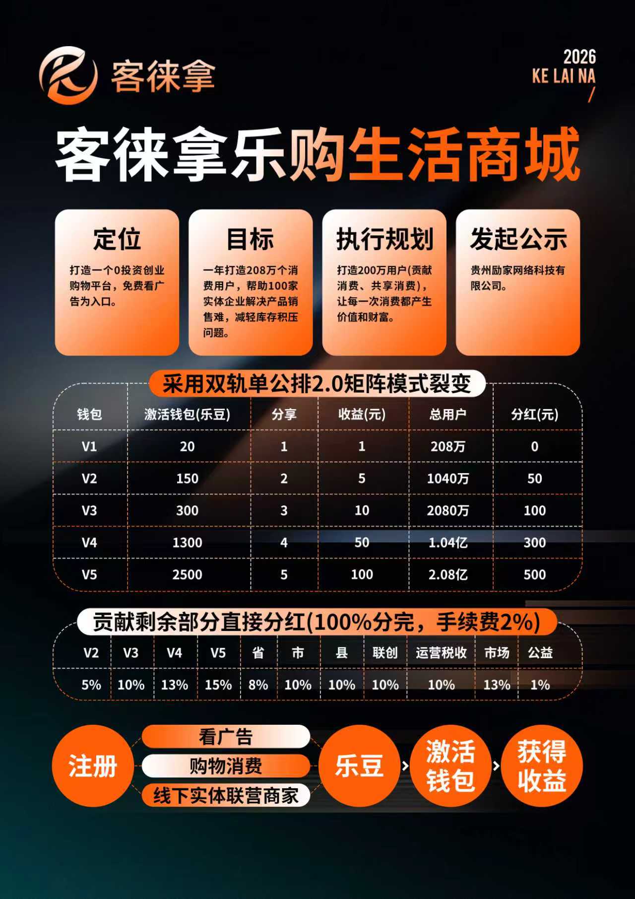 首码客徕商城全网最牛免费平台，每天10广告固定2.5圆，单线公排免占位(5)