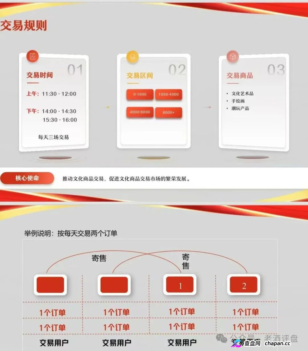 文潮集市“潮拍”崩盘血洗倒计时！套牌省级国资区块链外衣，48小时循环竞拍是纯纯庞氏骗局，月化15%拆东墙补西墙