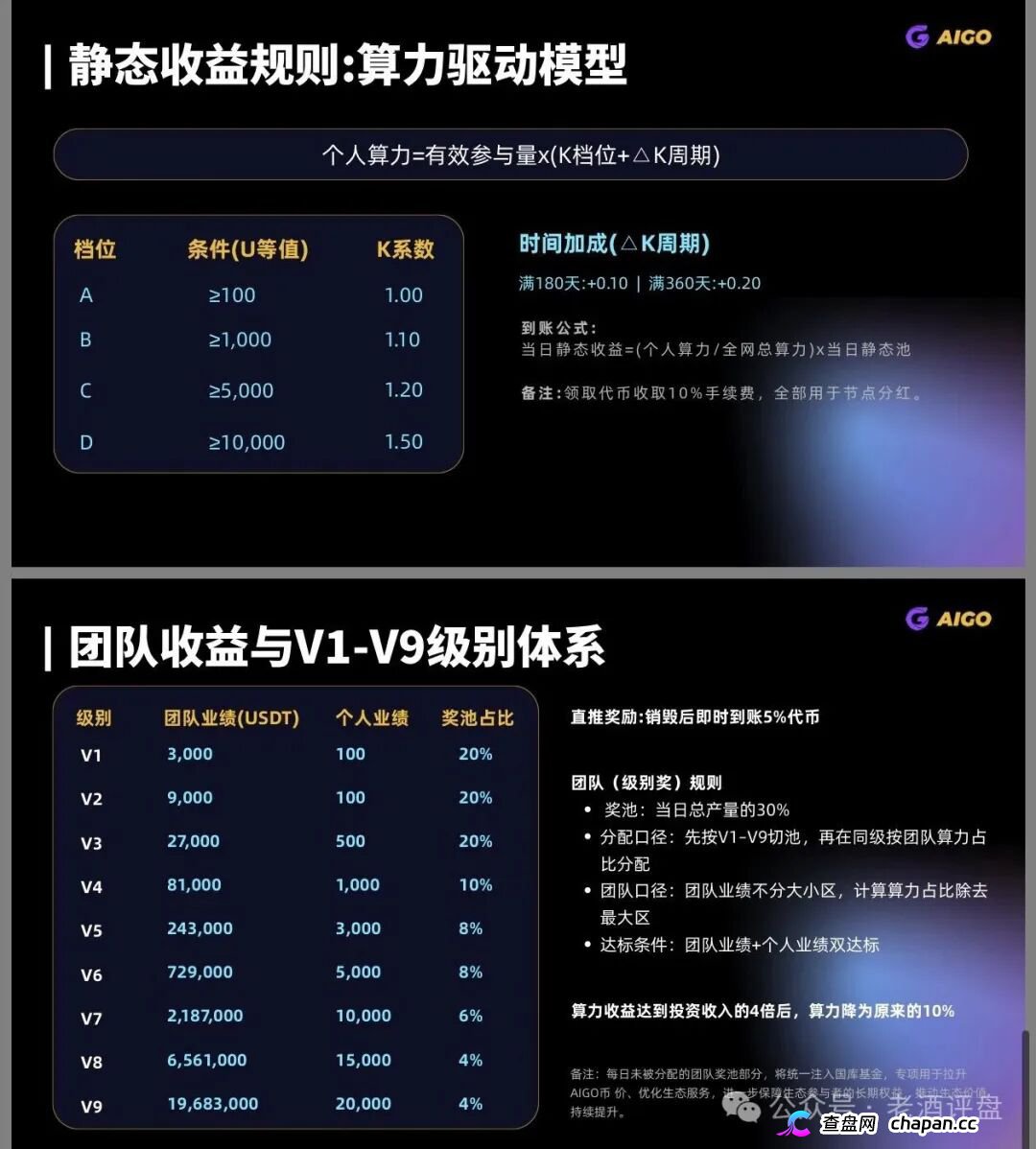 DeepPro崩盘倒计时!AIGO代币2.1亿枚全是空气筹码,V1到V9九级传销金字塔最高要拉2000万USDT,收益4倍后直接砍到10%!(2) DeepPro崩盘倒计时!AIGO代币2.1亿枚全是空气筹码,V1到V9九级传销金字塔最高要拉2000万USDT,收益4倍后直接砍到10%!(2)