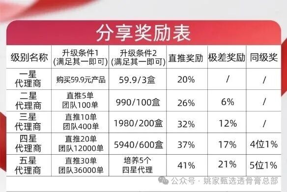 姚家甄选（姚家透骨膏）｜五级代理极差奖，同级奖内缩平级——这套传销制度比膏药更毒，拿货990赚2000是诱饵