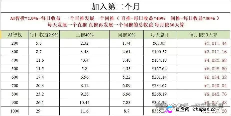 500U日化2.8%，30天翻倍——Toobit的“AI智投”，年化上千倍的数学骗局