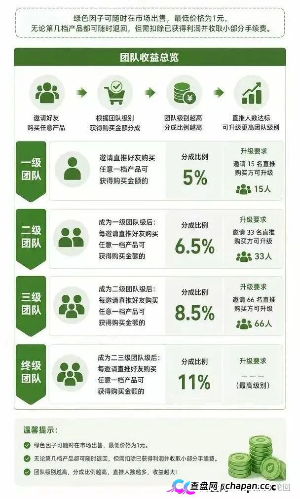 查无此“藏品”——绿色空间的四级团队+合成玩法+赎回陷阱,一套完整的传销收割流程
