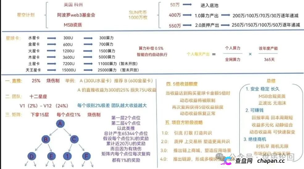 300U买“星球卡”，日化2.3%｜星空计划SUN代币：你的算力是假的，收益是后来人的本金