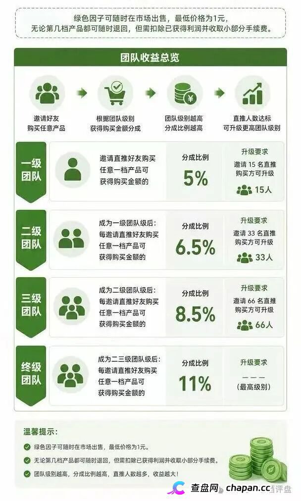 查无此“藏品”——绿色空间的四级团队+合成玩法+赎回陷阱,一套完整的数藏传销收割流水线(2) 查无此“藏品”——绿色空间的四级团队+合成玩法+赎回陷阱,一套完整的数藏传销收割流水线(2)