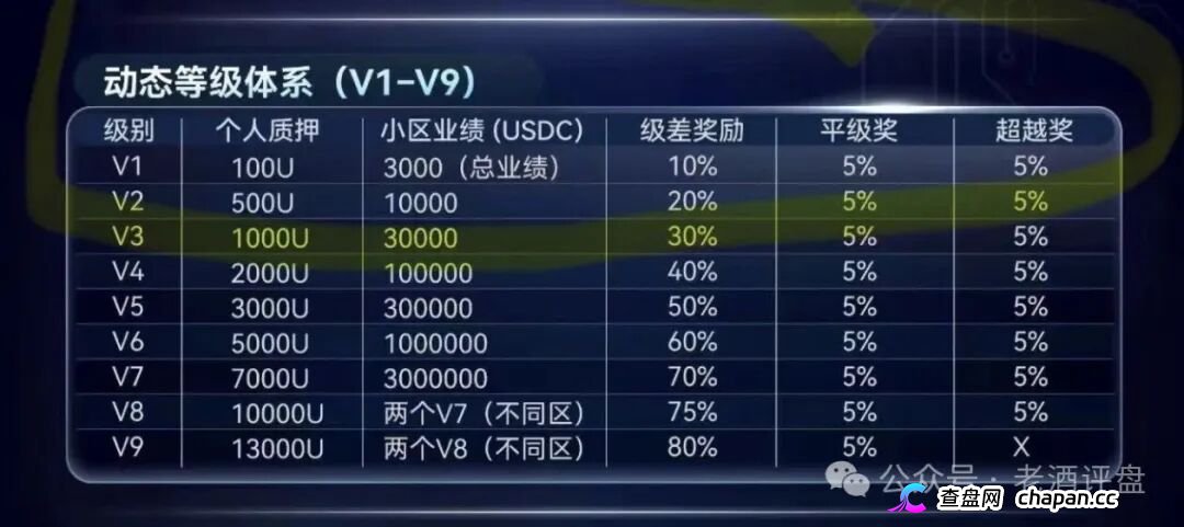 SuperFlow的AI套利全是噱头，月收益10%-50%根本不可能，算力等级就是骗你多锁仓
