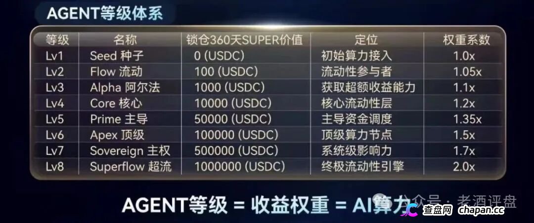 SuperFlow的AI套利全是噱头，月收益10%-50%根本不可能，算力等级就是骗你多锁仓