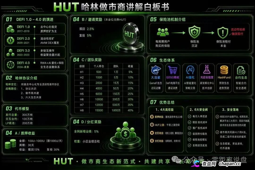 HUT哈林协议堆一堆Web3概念就敢号称百亿生态，30天15%收益不是理财是明抢