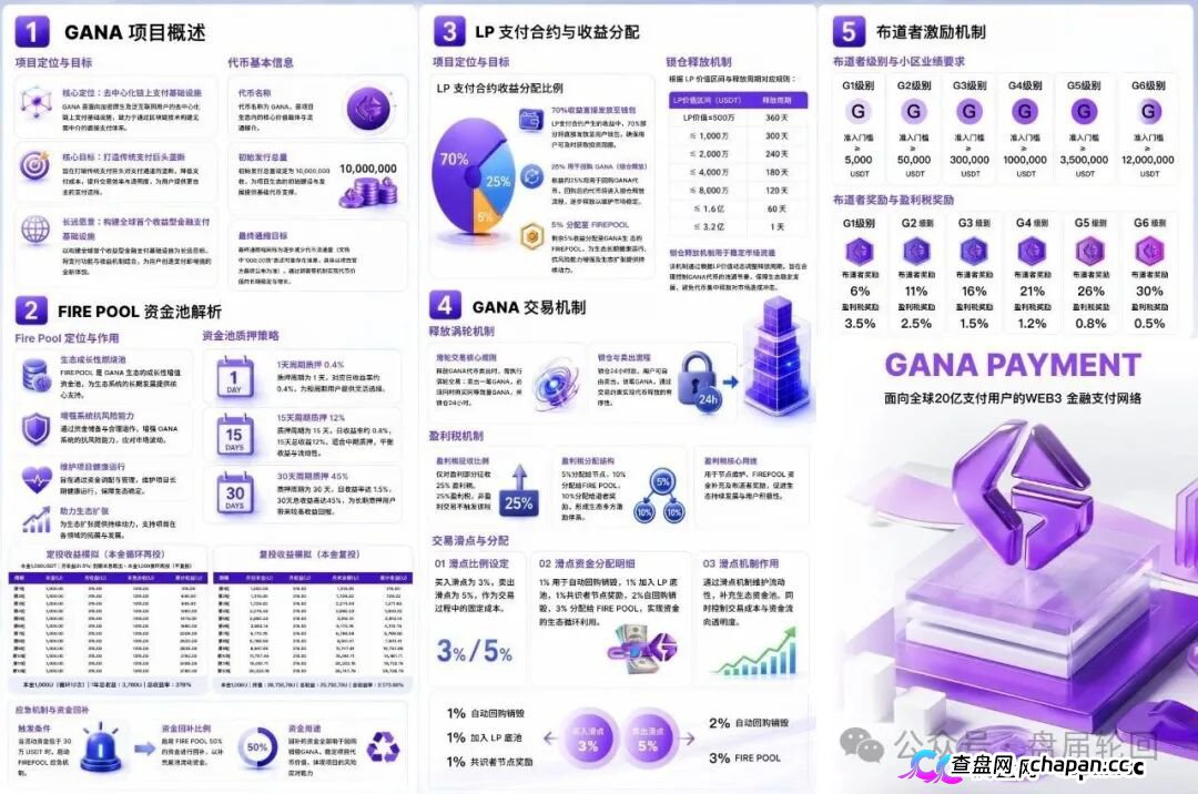 GANA支付骗局深度拆解|月化45%、六级传销、300万美金窟窿,拉菲系最后的残留盘正在倒计时