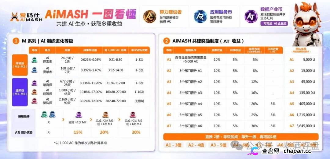 深度曝光AiMASH爱码仕：Web4+AI全是扯淡，七级传销+72%固定收益，比电影《孤注一掷》还狠