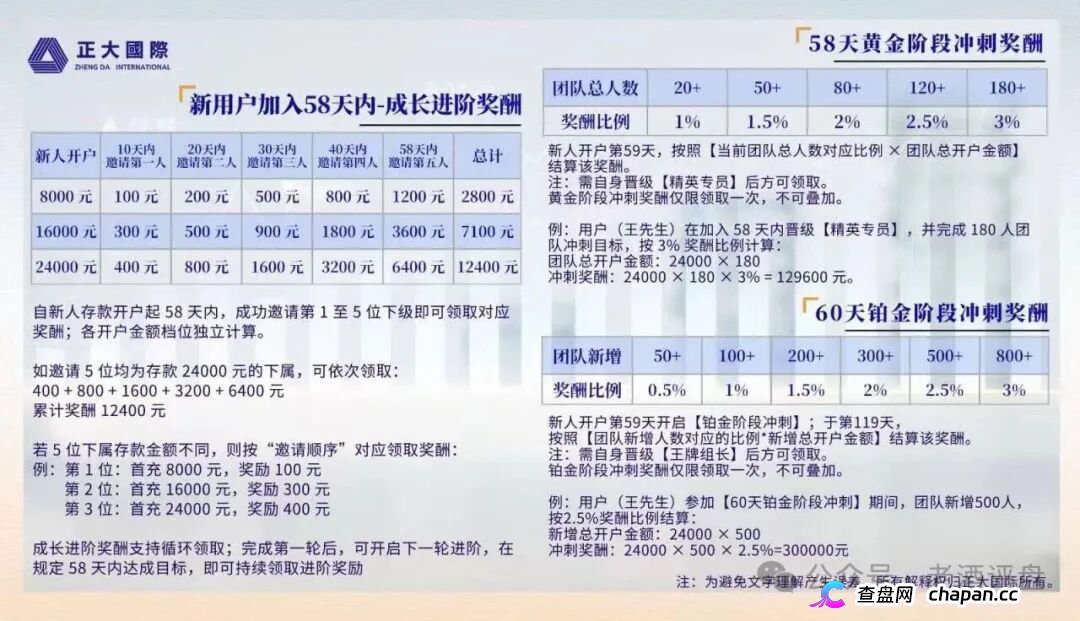正大国际|期货是壳,拉人头是魂,三档门槛正在套死最后一批“全球合伙人”(3) 正大国际|期货是壳,拉人头是魂,三档门槛正在套死最后一批“全球合伙人”(3)