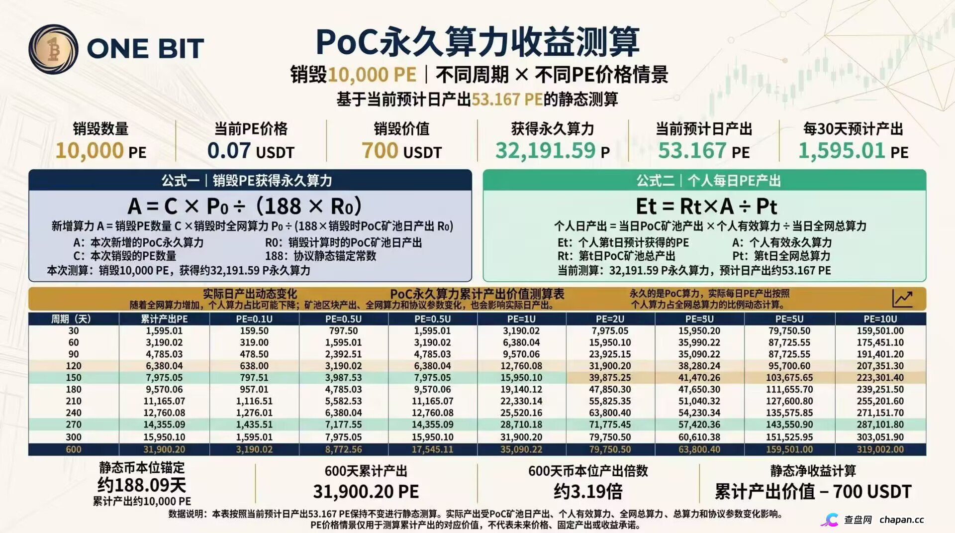ONE BIT壹比特算力资金盘:奥拉丁崩盘后的新接盘陷阱,1千万盘面随时清零