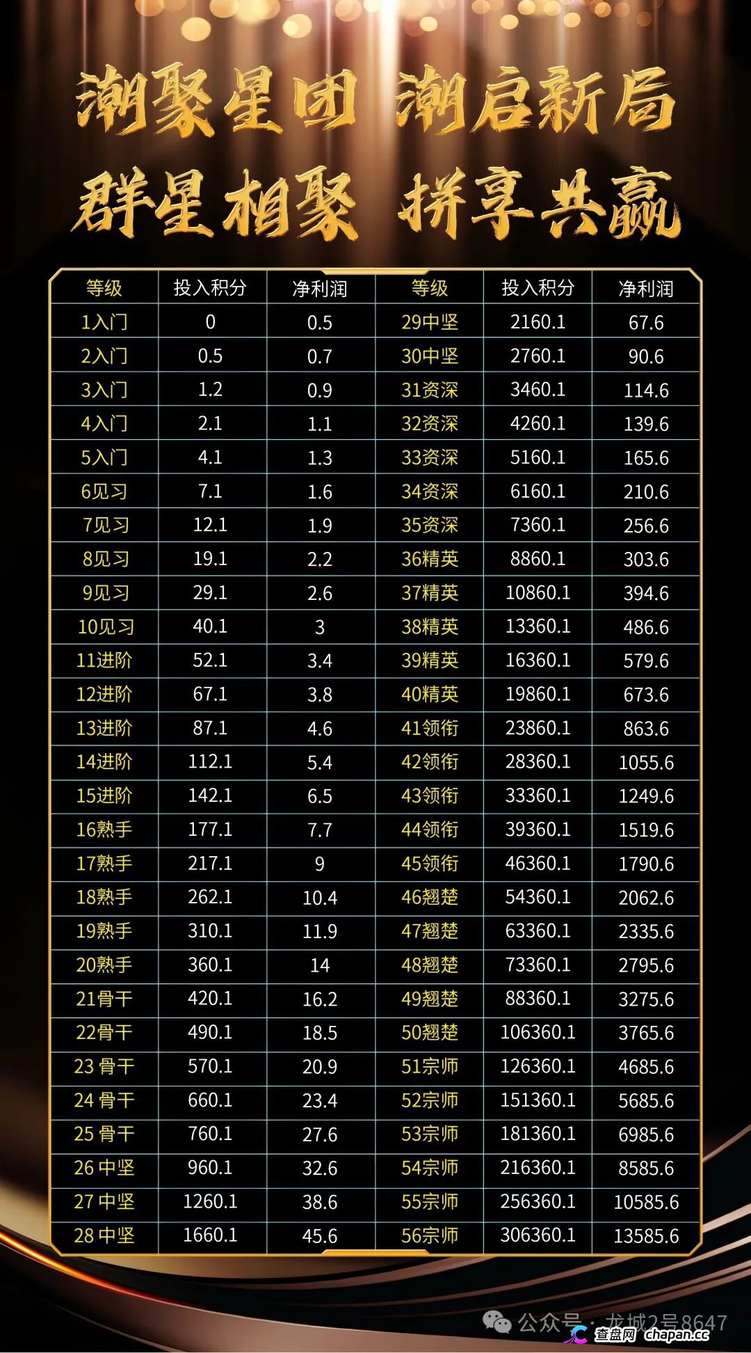 潮聚星团搞三套汇率,转赠1:100兑换1:50提现再扣20%,上链是假圈钱是真。(3) 潮聚星团搞三套汇率,转赠1:100兑换1:50提现再扣20%,上链是假圈钱是真。(3)